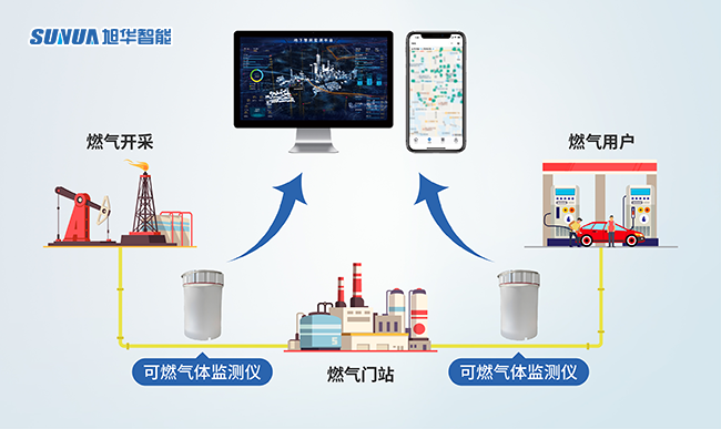 可燃气体监测终端